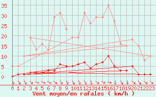 Courbe de la force du vent pour Ploeren (56)