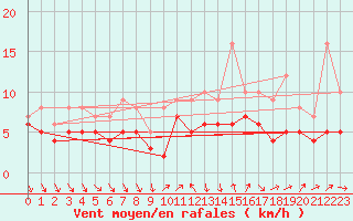Courbe de la force du vent pour Recoules de Fumas (48)