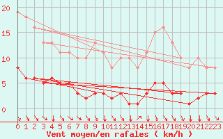 Courbe de la force du vent pour Cessieu le Haut (38)