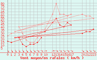 Courbe de la force du vent pour Lindesnes Fyr