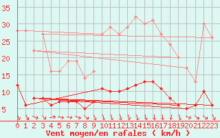 Courbe de la force du vent pour Tudela