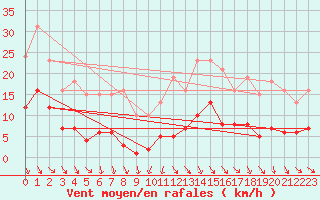 Courbe de la force du vent pour Roujan (34)