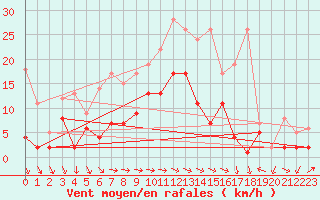 Courbe de la force du vent pour Schiers