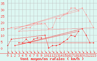 Courbe de la force du vent pour Roujan (34)