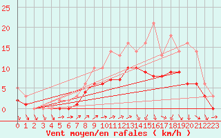 Courbe de la force du vent pour Izegem (Be)
