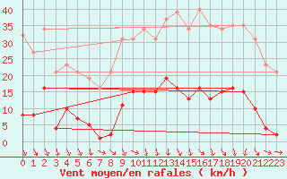 Courbe de la force du vent pour Roujan (34)