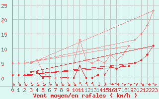 Courbe de la force du vent pour Narbonne-Ouest (11)