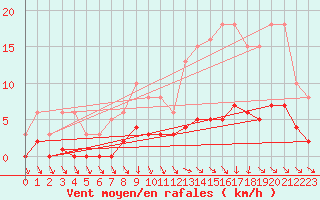 Courbe de la force du vent pour Coulommes-et-Marqueny (08)