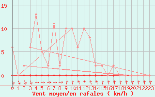Courbe de la force du vent pour Anse (69)