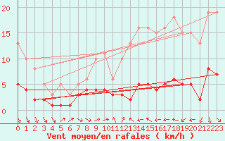 Courbe de la force du vent pour Trgueux (22)