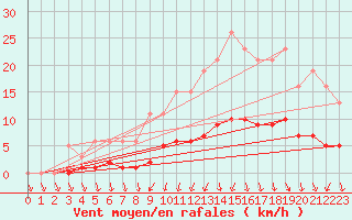 Courbe de la force du vent pour La Chapelle-Aubareil (24)