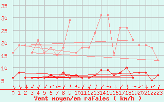 Courbe de la force du vent pour Saint-Bauzile (07)
