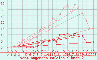 Courbe de la force du vent pour Als (30)