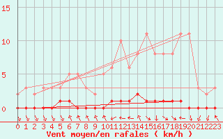Courbe de la force du vent pour Nris-les-Bains (03)
