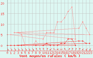 Courbe de la force du vent pour Lamballe (22)