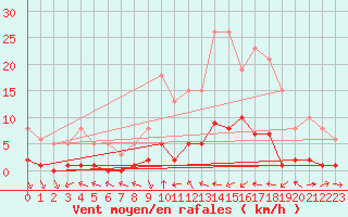 Courbe de la force du vent pour Perpignan Moulin  Vent (66)