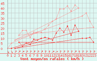 Courbe de la force du vent pour Lamballe (22)
