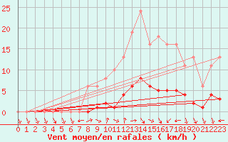 Courbe de la force du vent pour Valleroy (54)