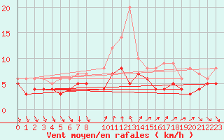 Courbe de la force du vent pour Recoules de Fumas (48)