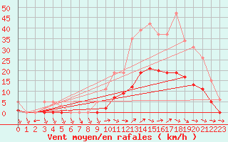 Courbe de la force du vent pour Valleroy (54)