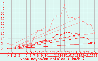 Courbe de la force du vent pour Jussy (02)