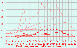 Courbe de la force du vent pour Montrodat (48)
