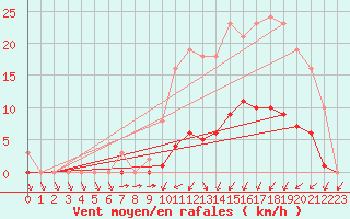 Courbe de la force du vent pour Lamballe (22)
