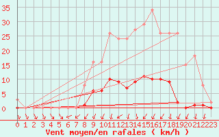 Courbe de la force du vent pour Coulommes-et-Marqueny (08)