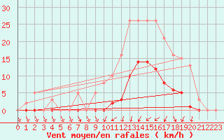 Courbe de la force du vent pour Lans-en-Vercors (38)