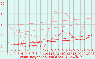 Courbe de la force du vent pour Frontenac (33)