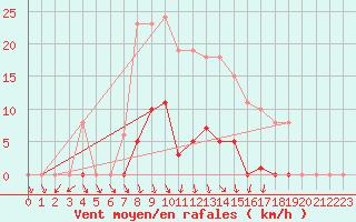 Courbe de la force du vent pour Cerisiers (89)