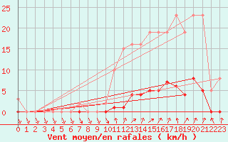 Courbe de la force du vent pour Lamballe (22)