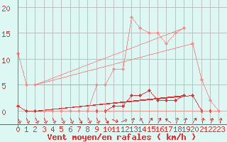 Courbe de la force du vent pour Verneuil (78)