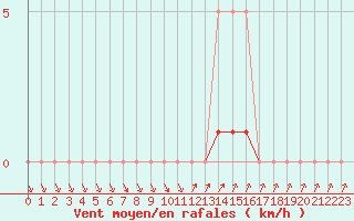 Courbe de la force du vent pour Charleville-Mzires / Mohon (08)