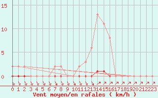 Courbe de la force du vent pour Puimisson (34)