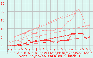 Courbe de la force du vent pour Sars-et-Rosires (59)