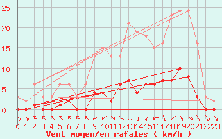 Courbe de la force du vent pour Cerisiers (89)