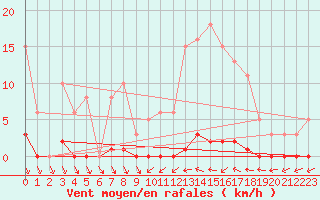 Courbe de la force du vent pour Roujan (34)