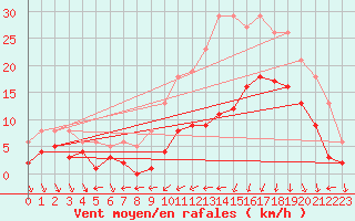 Courbe de la force du vent pour Estres-la-Campagne (14)