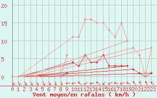 Courbe de la force du vent pour Anglars St-Flix(12)