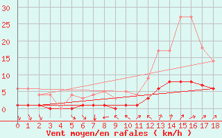 Courbe de la force du vent pour Fains-Veel (55)