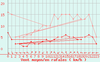 Courbe de la force du vent pour Mions (69)