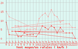 Courbe de la force du vent pour Sariena, Depsito agua