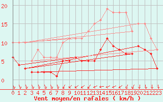 Courbe de la force du vent pour Saint-Georges-d