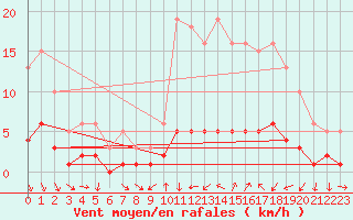 Courbe de la force du vent pour Saint-Vrand (69)
