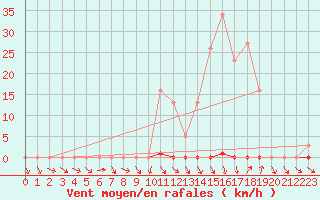 Courbe de la force du vent pour Les Pennes-Mirabeau (13)