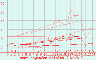 Courbe de la force du vent pour Almondbury (UK)