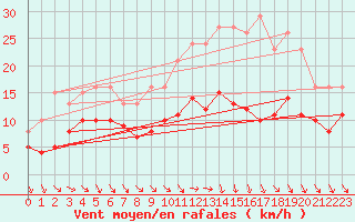 Courbe de la force du vent pour Monts-sur-Guesnes (86)