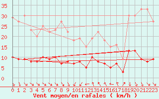 Courbe de la force du vent pour Tudela