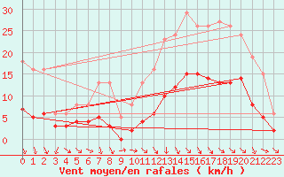 Courbe de la force du vent pour Hd-Bazouges (35)